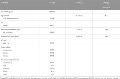 Characterization of muscle mass, strength and mobility of critically ill patients with SARS-CoV-2 pneumonia: Distribution by sex, age, days on mechanical ventilation, and muscle weakness